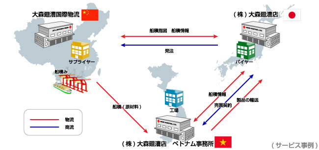 3国間物流サービス(事例　中　越　日)