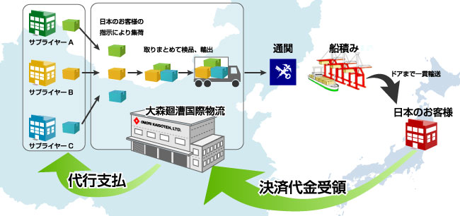 調達物流_決済代行(中国)