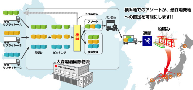 バイヤーズコンソリ＆アソート業務