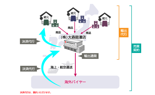 酒類輸出代行サービス