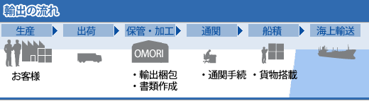 輸出の流れ図