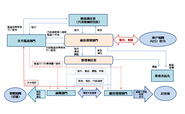 大森廻漕店法令順守社内体制図_201711