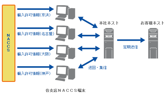 輸入許可情報配信システム