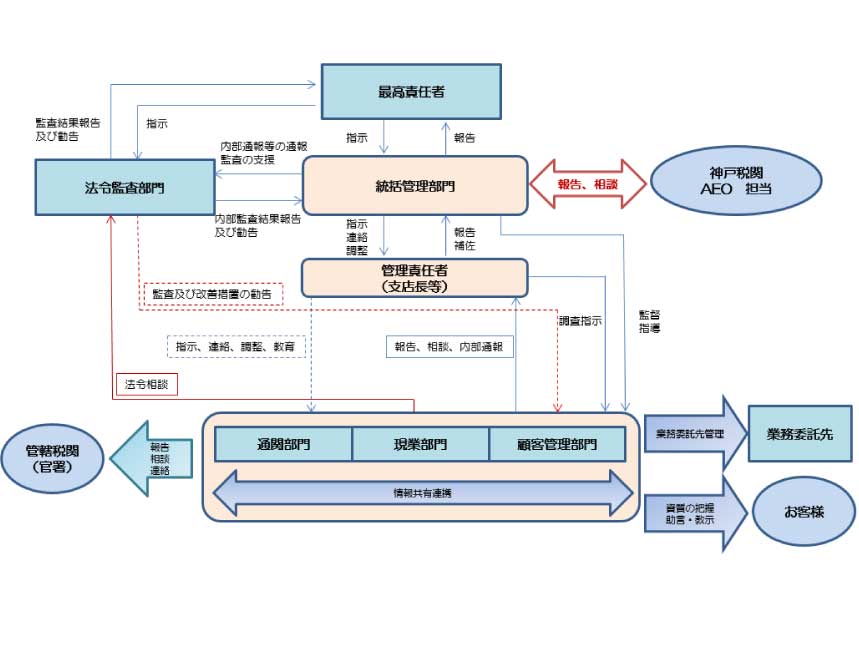 大森廻漕店法令順守社内体制図_202405