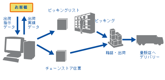 量販店向けピッキングシステム