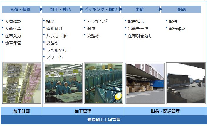 物流加工フローレイアウト