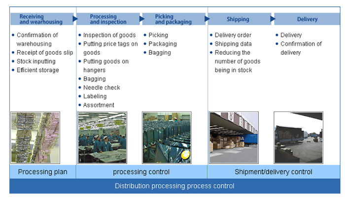 Distribution processing service