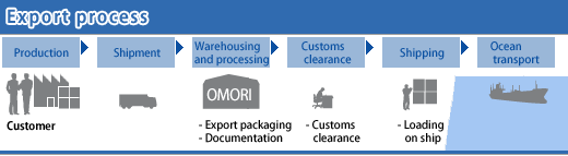 [Export process]Production/Shipment/Warehousing and processing/Customs clearance/Shipping/Ocean transport