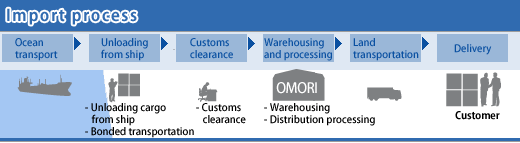 [Import process]Ocean transport/Unloading from ship/Customs clearance/Warehousing and processing/Land transportation/Delivery